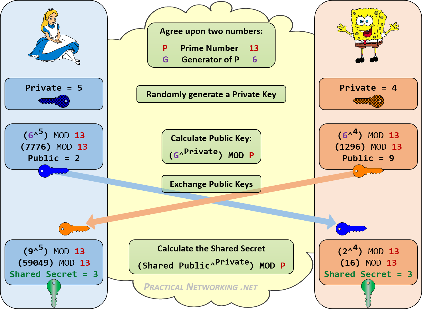 Il s'agit d'une représentation visuelle de l'explication ci-dessus.