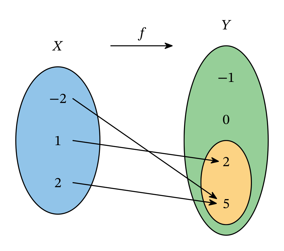 L'image est constituée de deux gros ovales, celui de gauche est bleu et contient trois valeurs : -2, 1 et 2. Il représente l'ensemble de définition X. Celui de droite est vert et contient quatre valeurs : -1, 0, 2 et 5. Il représente l'ensemble d'arrivée Y. À l'intérieur de l'ensemble Y, se trouve un plus petit oval jaune contenant les valeurs 2 et 5 précedemment citées. Il s'agit des images x par f, soit f(x). La valeur -2 de l'ensemble X pointe avec une flèche vers la valeur 5 de l'ensemble Y. Idem pour 1 qui pointe vers 2 et 2 qui pointe vers 5. Ainsi f(-2)=5, f(1)=2 et f(2)=5.