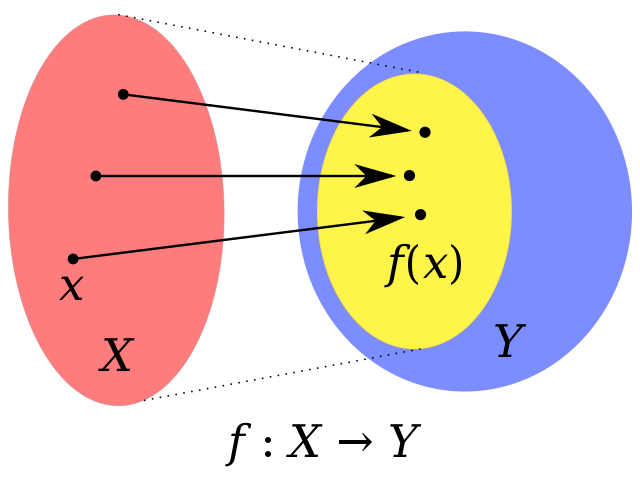 L'image est constituée de deux gros ovales, celui de gauche est rouge et contient trois points noirs. Il représente l'ensemble de définition X. Celui de droite est bleu et contient également trois points noirs. Il représente l'ensemble d'arrivée Y. À l'intérieur de l'ensemble Y, se trouve un plus petit oval jaune contenant les trois points. Il s'agit des images x par f, soit f(x). Chaque point de l'ensemble X est relié bijectivement par une flèche aux points dans l'ensemble Y.