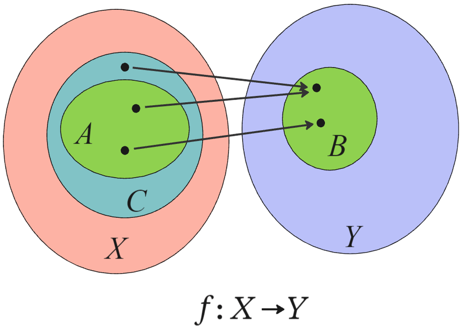 L'image est constituée de deux gros ovales, celui de gauche est rouge et représente l'ensemble de définition X. Cet ensemble contient deux autres ovales imbriqués : le plus grand de couleur cyan représente le sous-ensemble C et le plus petit contenu lui-même dans C, de couleur verte, représente le sous-ensemble A. C contient trois points noirs dont deux intégrés à A. L'ovale de droite est bleu et contient deux points noirs au sein d'un sous-ensemble B vert. Il représente l'ensemble d'arrivée Y. Deux points du sous-ensemble A relient par une flèche un point du sous-ensemble B tandis que l'unique point du sous-ensemble C, excluant A, est relié à l'autre point du sous-ensemble B.